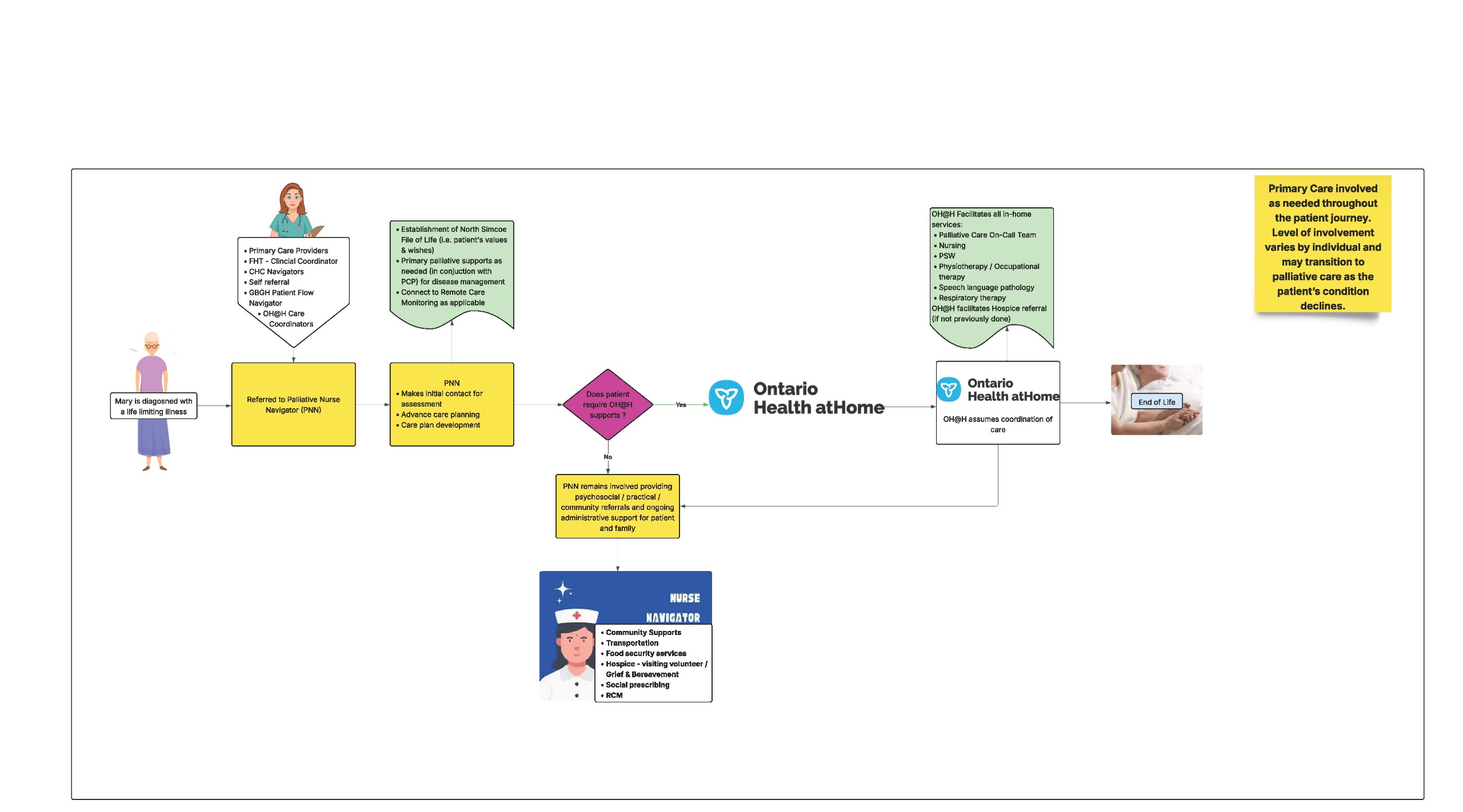 patient journey - palliative process map