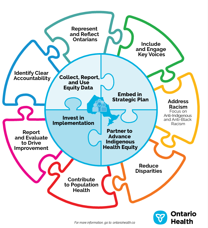 Ontario  Health's Equity, Inclusion, Diversity and Anti-Racism Framework